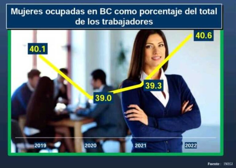 Desaprovecha BC alta preparación de mujeres, dice el Centro de Estudios Económicos