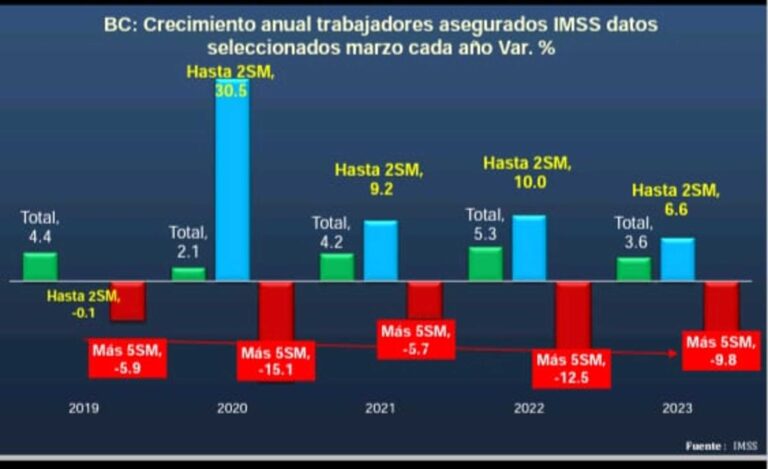 Pide el Centro de Estudios Económicos a empresarios “pensar más en Baja California y menos en sus negocios”