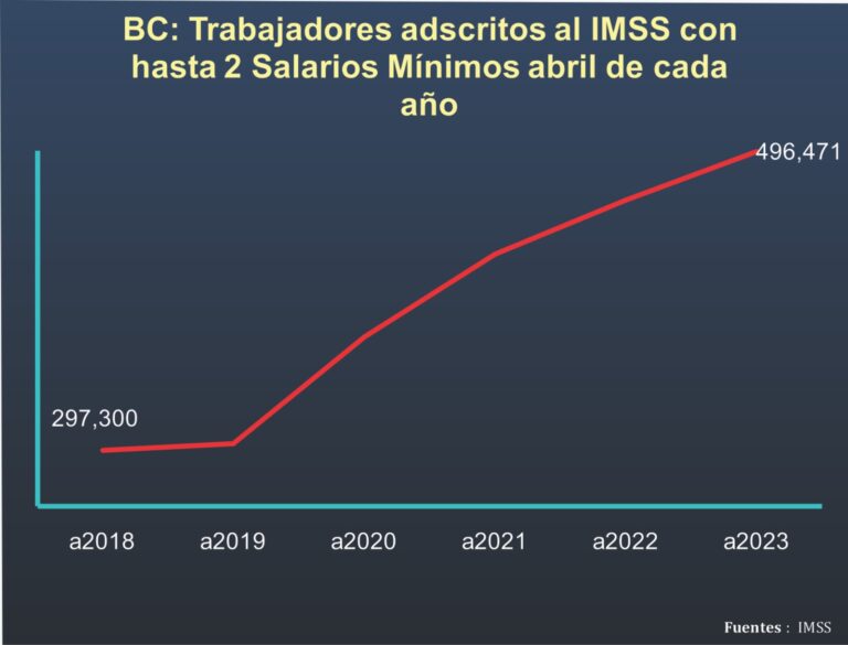 Ingreso en BC suma cuarto mes por debajo de los 2 Salarios Mínimos, dice el Centro de Estudios Económicos