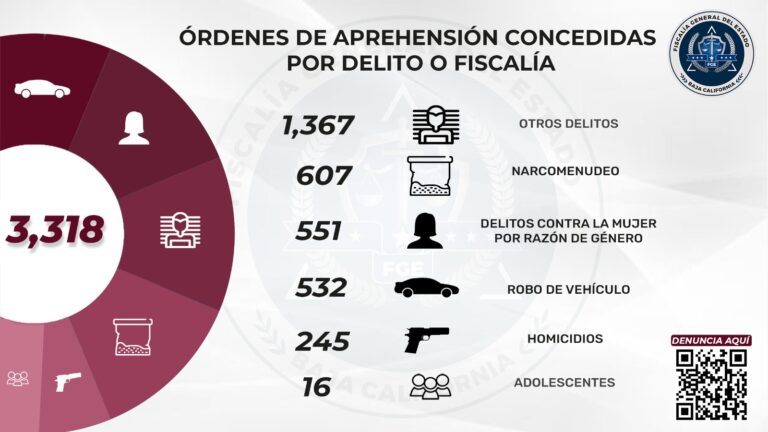 Cumplimenta la FGE más de tres mil órdenes de aprehensión en este 2023