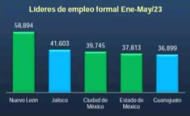 Hiló BC en mayo quinto mes con ingreso promedio menor a 2 salarios mínimos: CEEBC