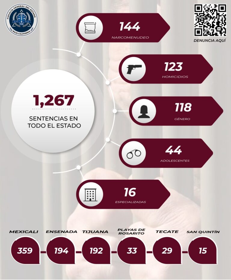 Más de mil 200 sentencias obtuvo la FGE de BC en lo que va del año