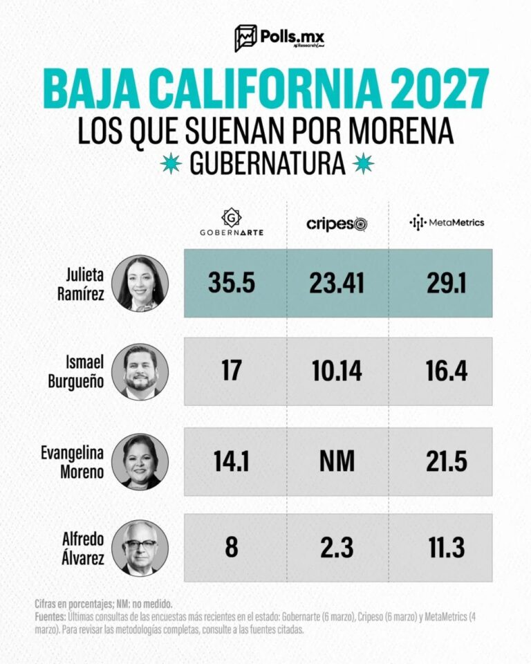 Julieta Ramírez se posiciona como el perfil morenista más competitivo en BC