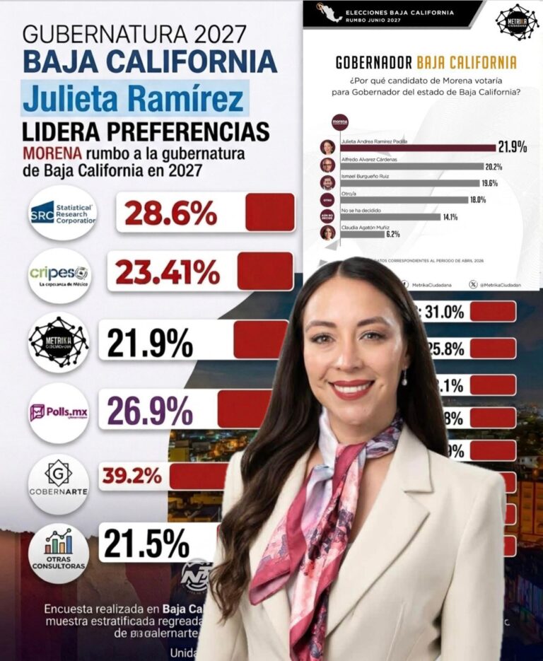 CONSOLIDA JULIETA RAMÍREZ LIDERAZGO RUMBO A 2027: ENCABEZA PREFERENCIAS EN BC