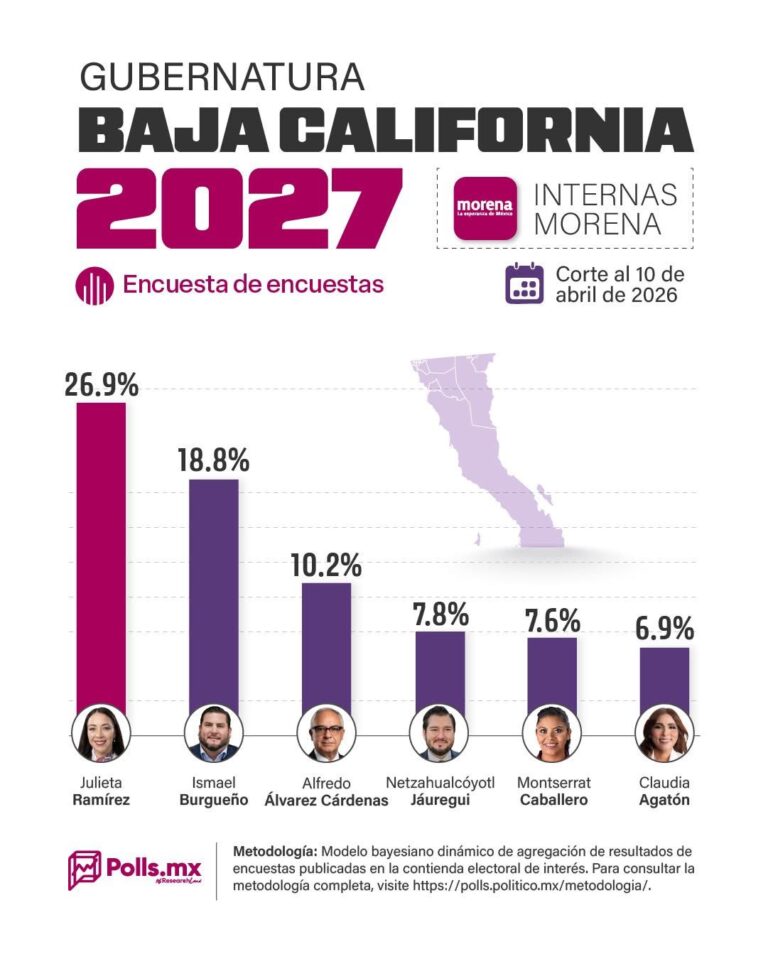 La senadora Julieta Ramírez lidera preferencias en BC rumbo a 2027